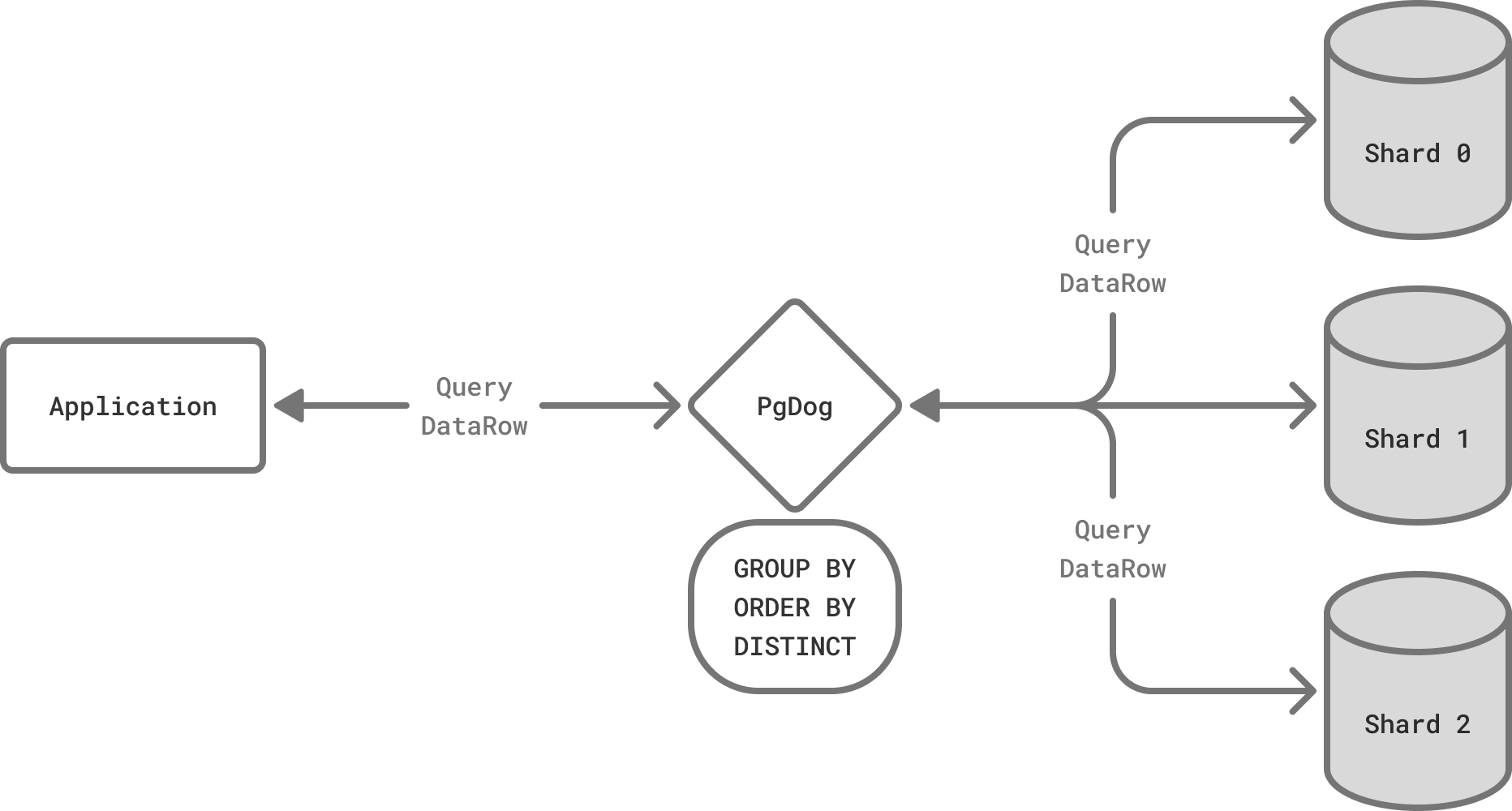 Cross-shard queries